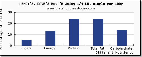 chart to show highest sugars in sugar in wendys per 100g